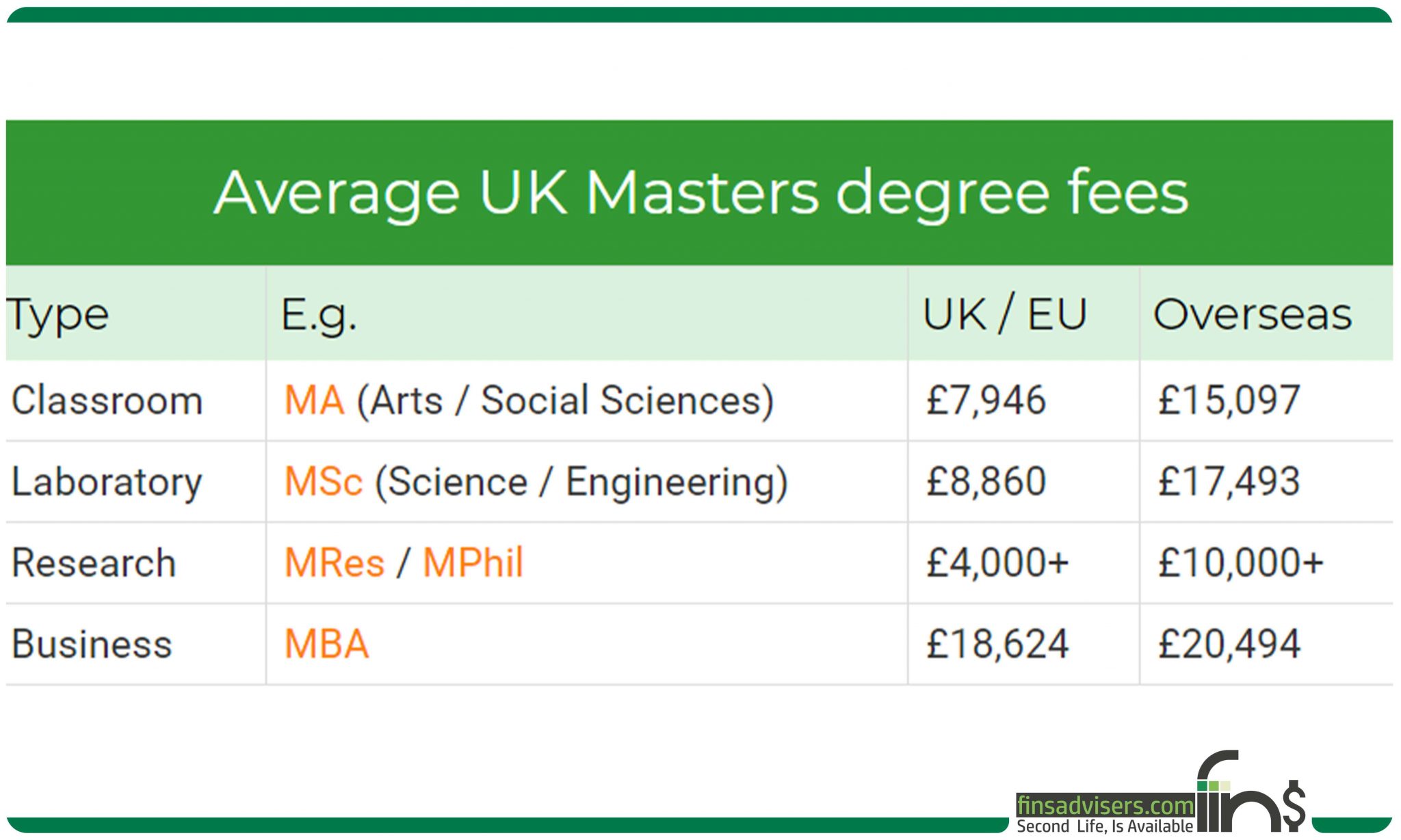 جدول میانگین تحصیل در انگلیس در مقطع کارشناسی ارشد 