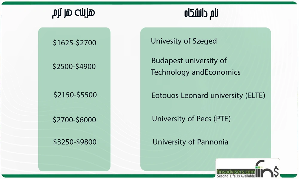 هزینه ارزان ترین دانشگاه های مجارستان