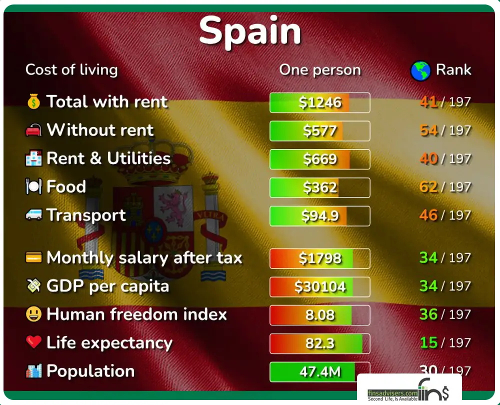 لیست هزینه ها و مخارج زندگی در حین تحصیل در اسپانیا